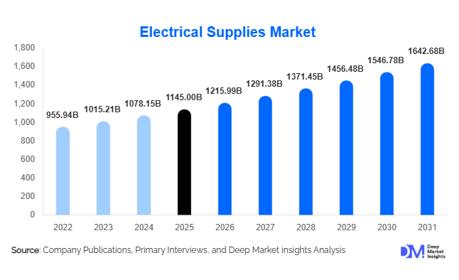 Electrical Supplies Market