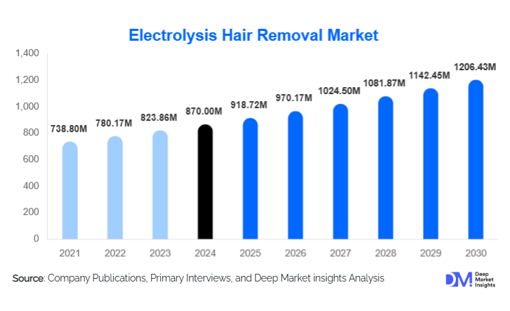 Electrolysis Hair Removal Market Size, Share & Growth Report | 2030