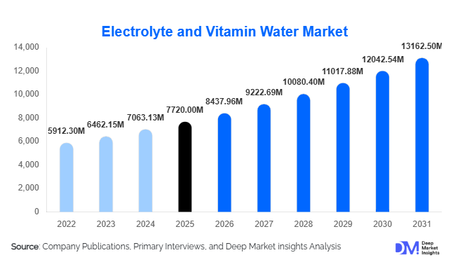 Electrolyte and Vitamin Water Market Size, Share & Growth Report | 2031