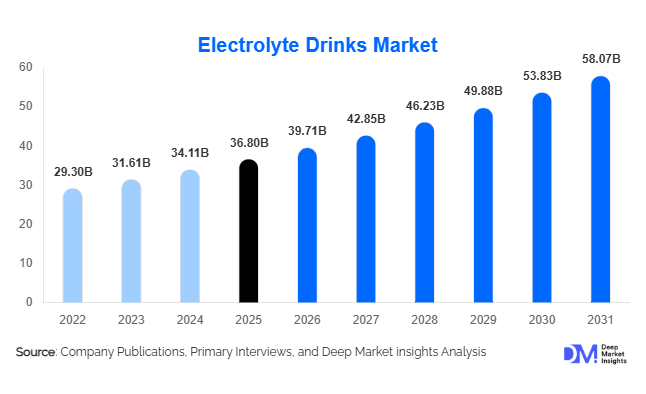 Electrolyte Drinks Market Size, Share & Growth Report | 2031