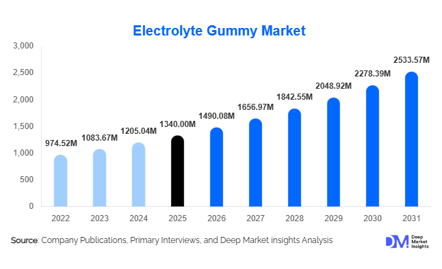 Electrolyte Gummy Market Size, Share & Growth Report | 2031