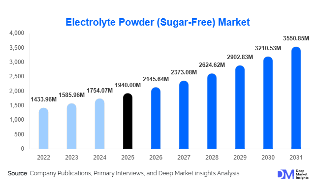 Electrolyte Powder (Sugar-Free) Market Size, Share & Growth Report | 2031