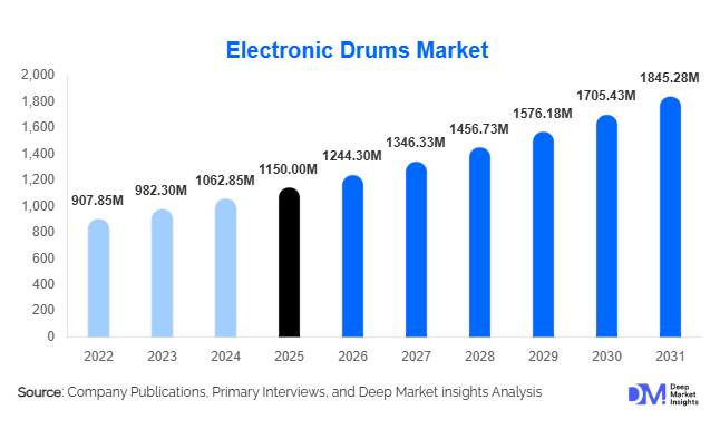 Electronic Drums Market Size, Share & Growth Report | 2031