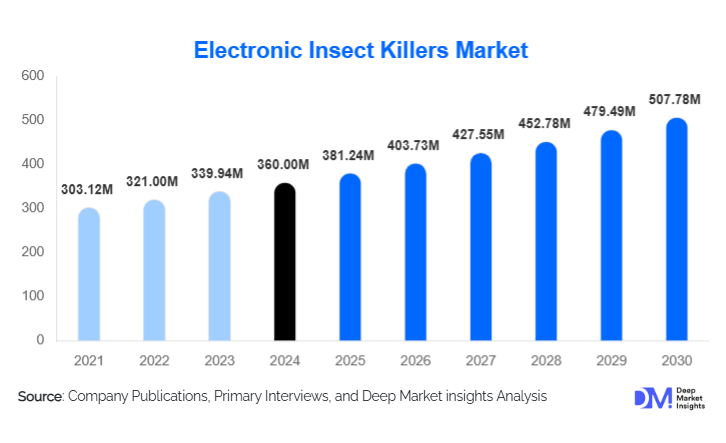 Electronic Insect Killers Market Size, Top Manufacturers & Growth By 2030