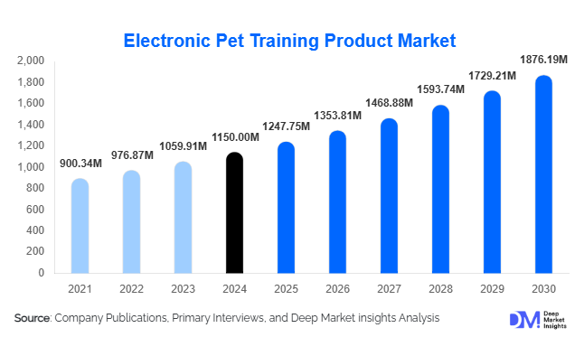 Electronic Pet Training Product Market Size, Share, Trends & Growth Forecast 2030
