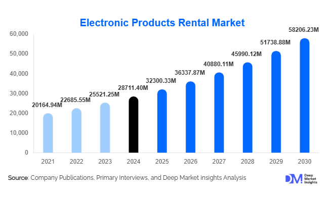 Electronic Products Rental Market Size, Growth & Top Companies By 2030