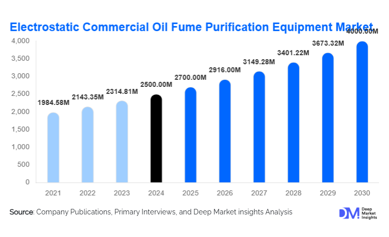 Electrostatic Commercial Oil Fume Purification Equipment Market Size, Share & Forecast 2025–2030