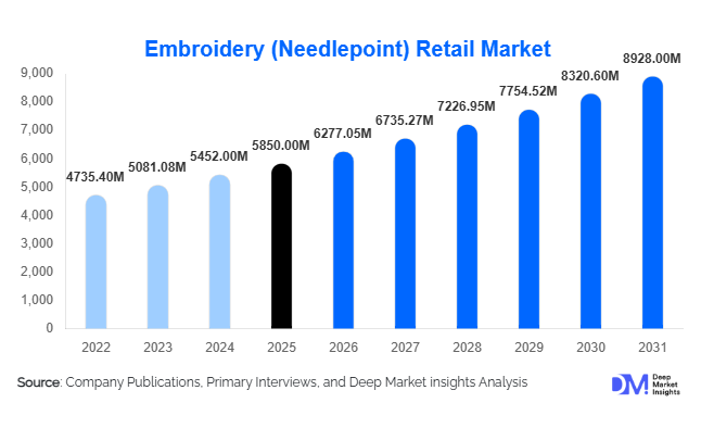 Embroidery (Needlepoint) Retail Market Size, Share & Growth Report | 2031