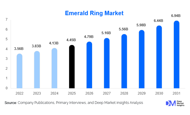 Emerald Ring Market Size, Share & Growth Report | 2031