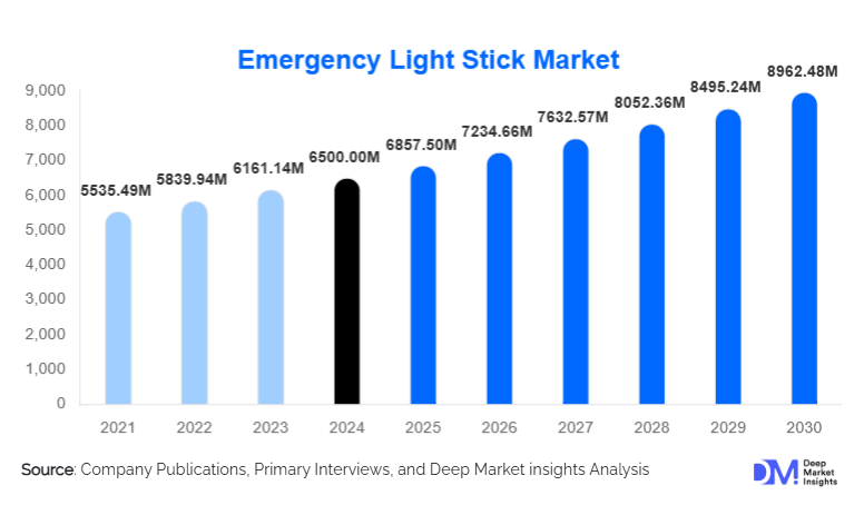 Emergency Light Stick Market Size, Top Companies & Growth By 2030