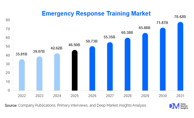 Emergency Response Training Market Size, Share & Growth Report | 2031