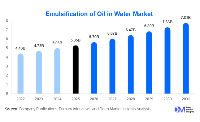Emulsification of Oil in Water Market Size, Share & Growth Report | 2031