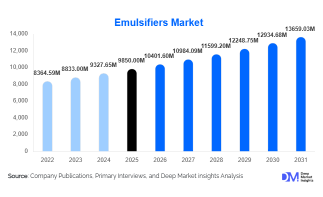 Emulsifiers Market Size, Share & Growth Report | 2031