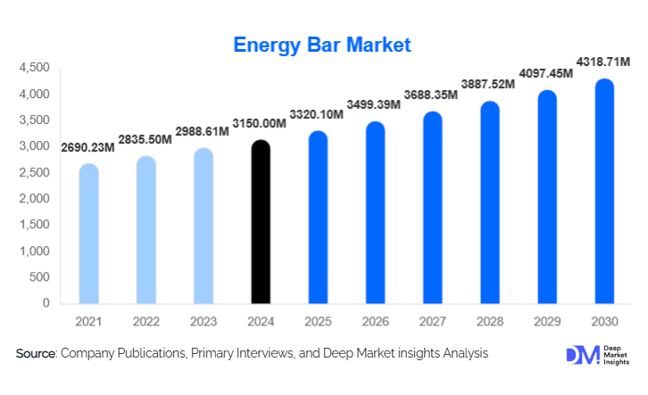 Energy Bar Market Size, Trends & Growth Report | 2030