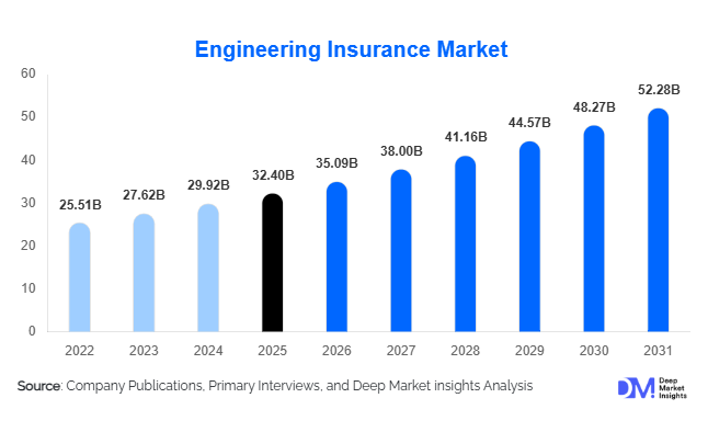 Engineering Insurance Market Size, Share & Growth Report | 2031