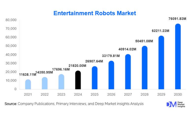 Entertainment Robots Market Size, Trends & Growth By 2030