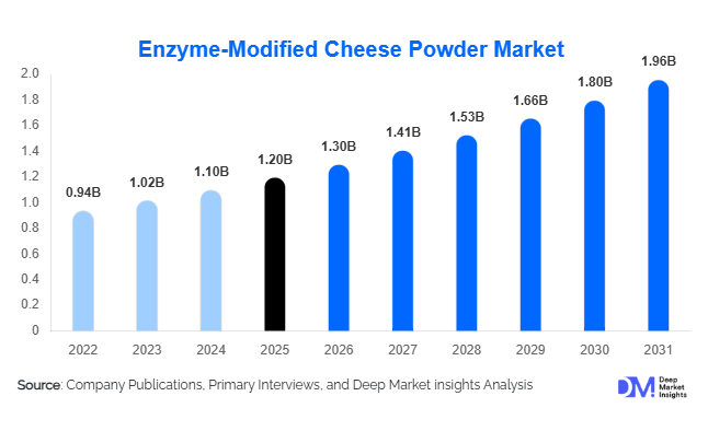 Enzyme-Modified Cheese Powder Market Size, Share & Growth Report | 2031