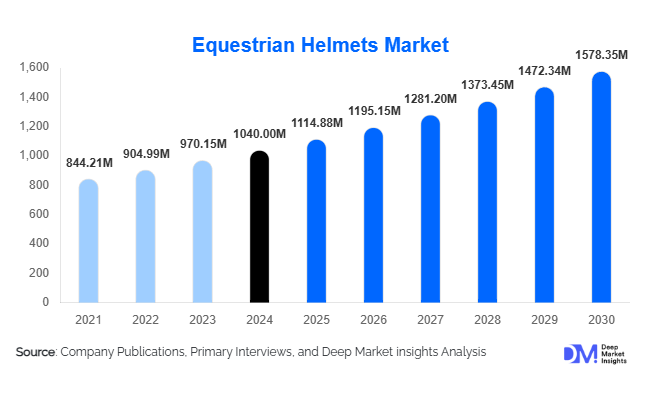 Equestrian Helmets Market Size Analysis, Growth & Demand Report | 2030