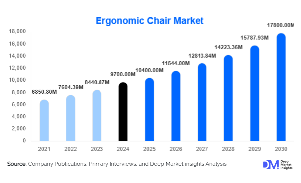 Ergonomic Chair Market