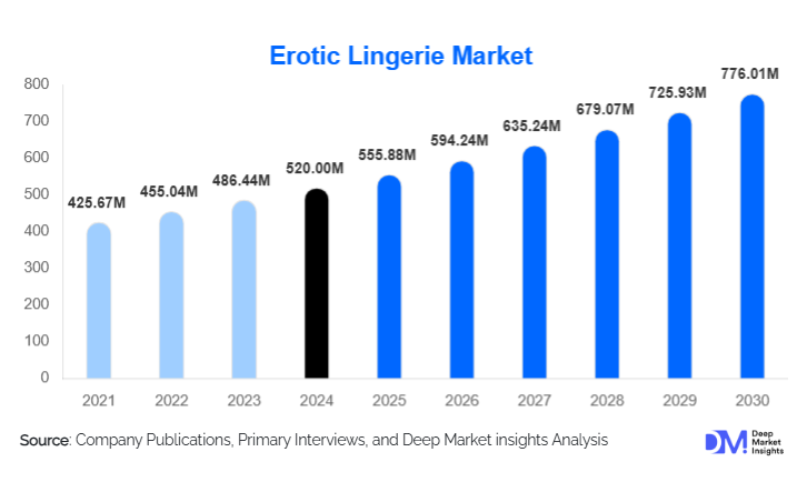 Erotic Lingerie Market Size, Trends & Growth By 2030