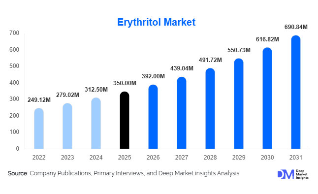 Erythritol Market 