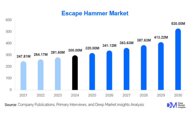 Escape Hammer Market Size, Revenue, and Demand Outlook | 2030