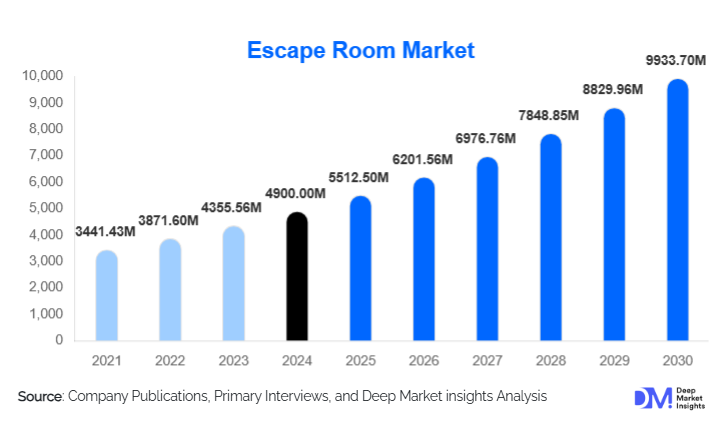 Escape Room Market Size, Share & Growth By 2030