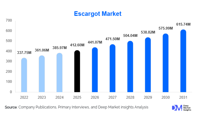 Escargot Market Size, Share & Growth Report | 2031