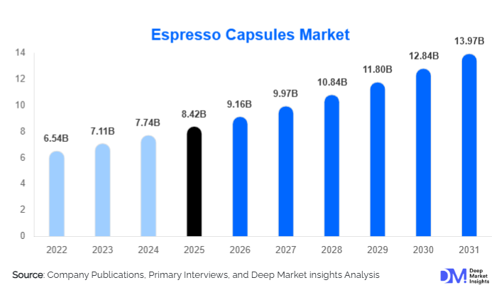 Espresso Capsules Market