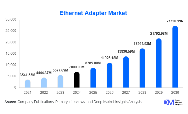 Ethernet Adapter Market Size, Trends & Global Demand | 2030