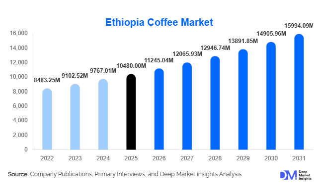 Ethiopia Coffee Market Size, Share & Demand Growth Report | 2031