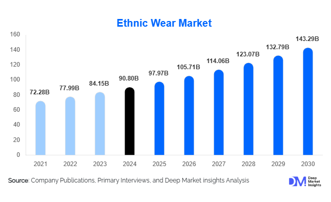 Ethnic Wear Market Size, Share & Growth Report | 2030
