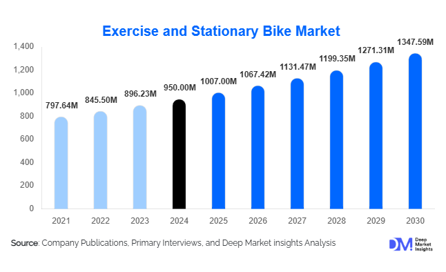 Exercise & Stationary Bike Market Size Insights and Future Forecast | 2030
