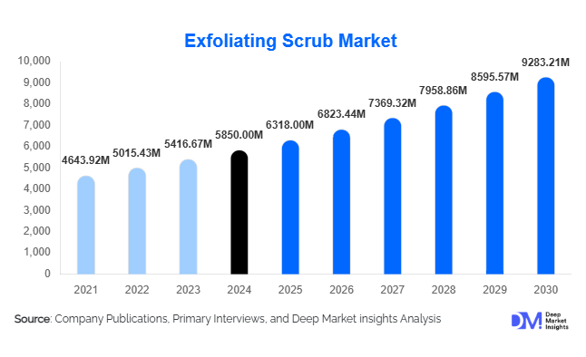 Exfoliating Scrub Market Size, Share & Growth Forecast | 2030