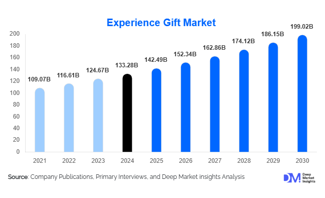 Experience Gift Market Size & Global Demand Forecast By 2030