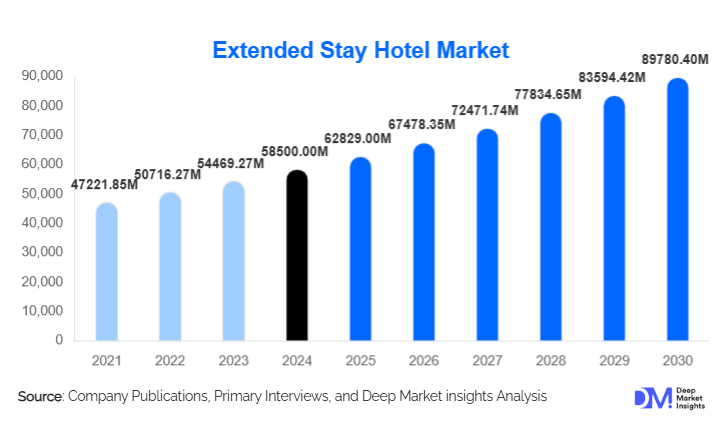 Extended Stay Hotel Market Size, Trends & Growth Report | 2030