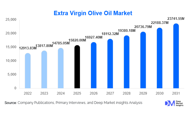 Extra Virgin Olive Oil Market Size, Share & Growth Report | 2031