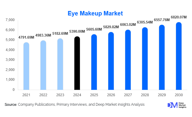 Eye Makeup Market Size, Share & Growth By 2030