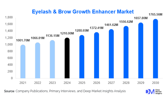 According to Deep Market Insights, the global compostable cold beverage cup market size was valued at USD 2,150 million in 2024 and is projected to grow from USD 2,390.80 million in 2025 to r
