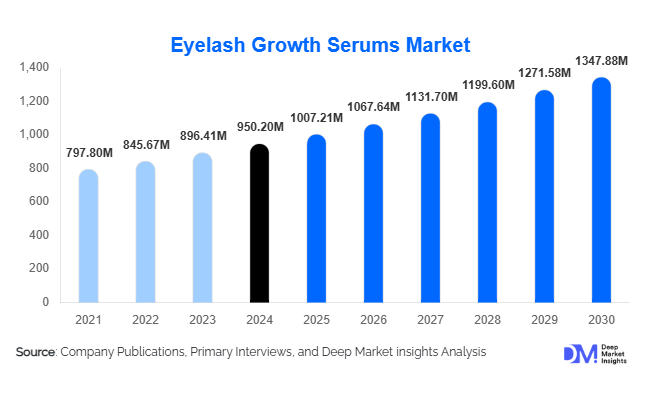 Eyelash Growth Serums Market Size, Share & Growth Report | 2030