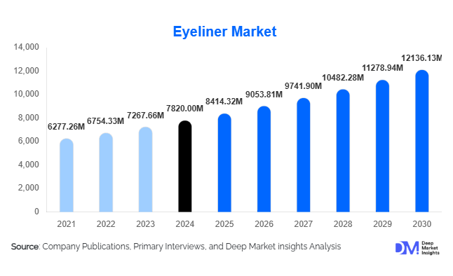 Eyeliner Market Size Trends, Share & Future Forecast 2030