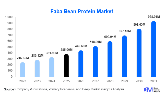 Faba Bean Protein Market Size, Share & Growth Report | 2031