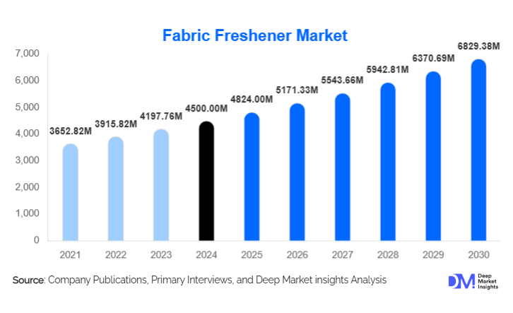 Fabric Freshener Market Size, Share & Growth Report | 2030