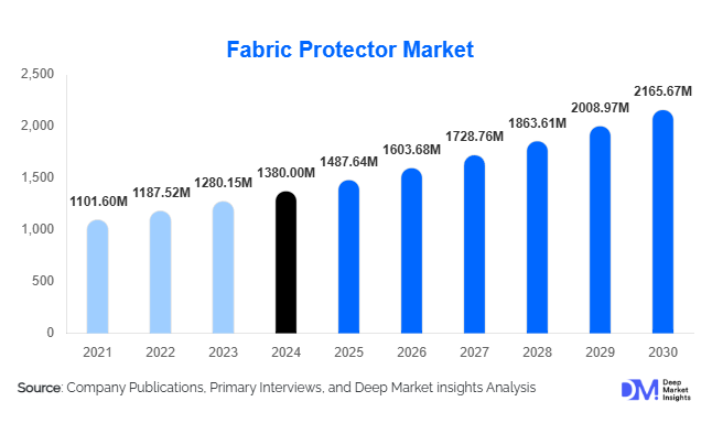 Fabric Protector Market Size, Share & Growth Trends Analysis Report | 2030