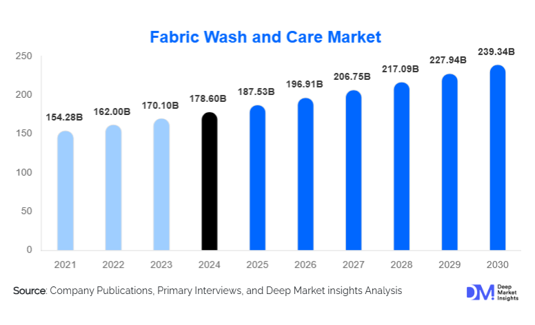 Fabric Wash and Care Market Size, Global Demand & Growth Report | 2030