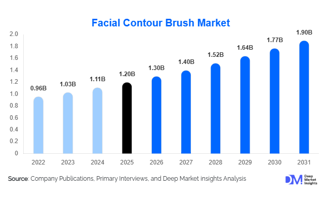 Facial Contour Brush Market Size, Share & Growth Report | 2031