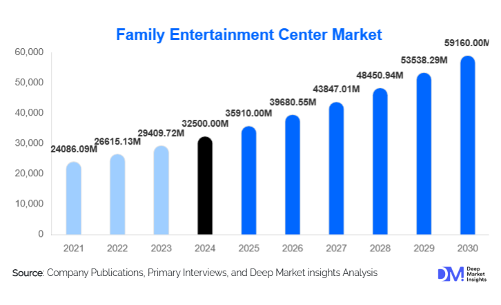 Family Entertainment Center Market Size, Share & Growth Report | 2030