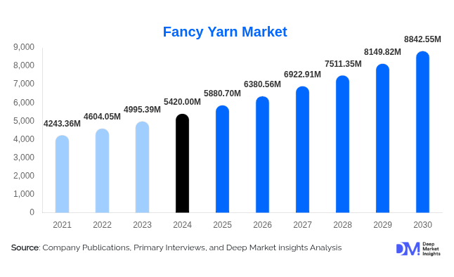 Fancy Yarn Market Size, Share, Trends & Forecast Report | 2030