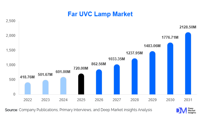 Far UVC Lamp Market