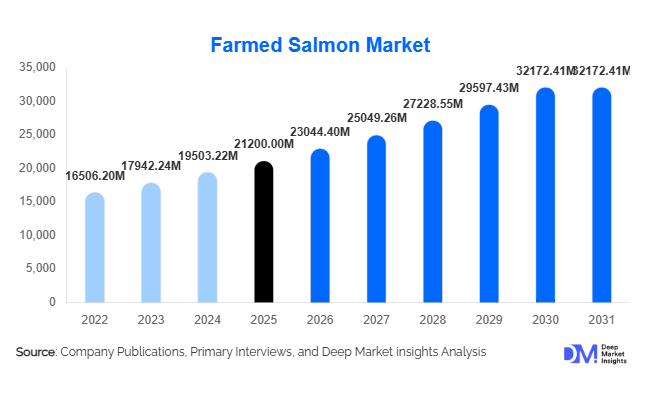 Farmed Salmon Market Size, Share & Growth Report | 2031